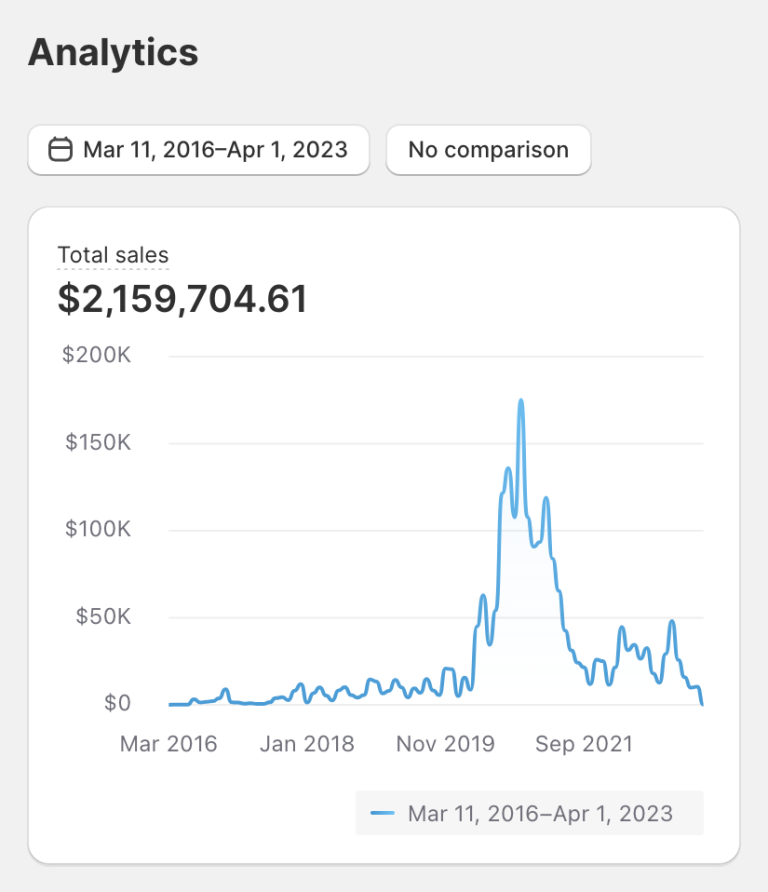 Graph showing over $2 million dollars in sales 